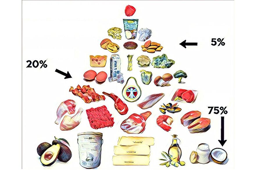 voedselpiramide op keto-dieet